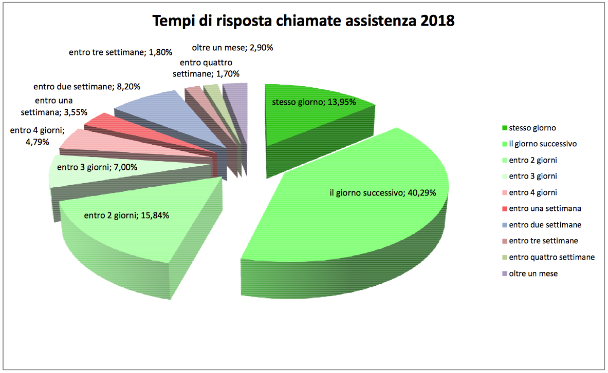 Grafico qualità interna assistenza carrelli elevatori 2018
